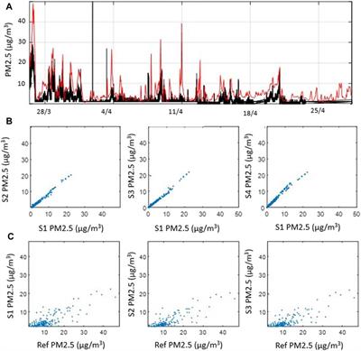 Tackling Data Quality When Using Low-Cost Air Quality Sensors in Citizen Science Projects